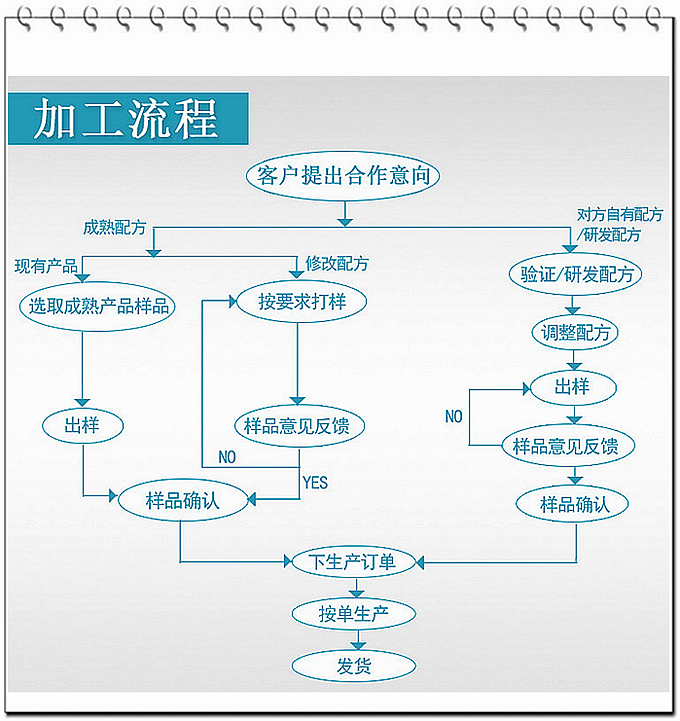 SC、GMP實力雙認證廠家支持片劑粉劑oem貼牌代加工，只要說出您的想法，我們可為您包工包料代工